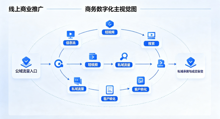 邓州市线上商业推广怎么做？全域流量闭环搭建与低成本转化实战指南